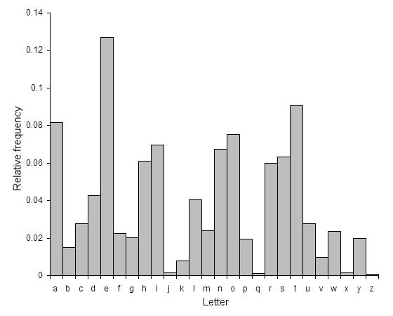 Slika 7. Frekvencija slova u engleskom jeziku (izvor http://crypto.interactivemaths.com/uploads/1/1/3/4/11345755/letter_frequencies.