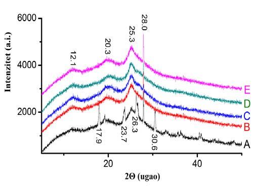 Slika 49. Gornja slika: XRD grafici UMS uzoraka PANI serije C sa APS ozračivani sa snagom mikrotalasa 93 W u zavinosti od koncentracije H 2 SO 4 kiseline: A) 0,5 M; B) 1M; C) 1,5 M; D) 2M; E) 2,5 M.