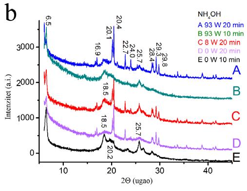 Slika 50. XRD prikazi UMS i KHS produkata dobijenih u seriji D eksperimenta korišćenjem: a) 0,4M CH 3 COOH i b) 0,2 M NH 4 OH na različitim primenjenim snagama mikrotalasa.