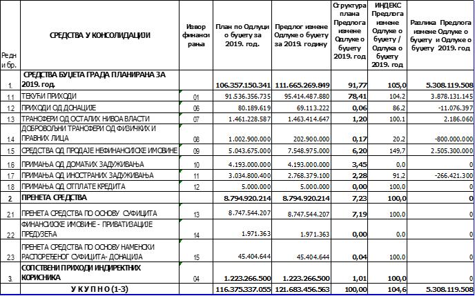 121.683.456.563 динара, што је за 5.308.119.508 динара више у односу на план по Одлуци о буџету града за 2019. годину.