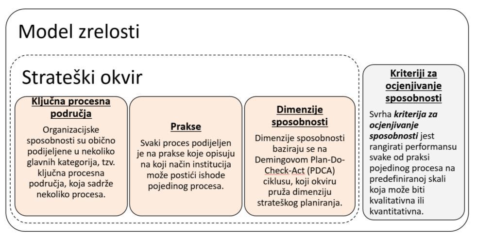 Slika 2. Elementi strateškog okvira i modela zrelosti [izvor: rad autora] 2.2.1 Ključna procesna područja Organizacijske sposobnosti obično se dijele u nekoliko glavnih kategorija koje se nazivaju procesnim područjima.