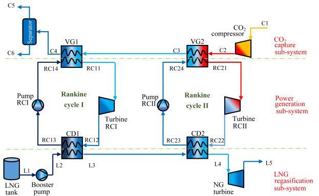 ukapljuje CO2 pri čemu se koriste dva Rankine-ova kružna procesa s različitim radnim medijima za izmjenu topline promjenom agregatnog stanja (slika 9.) Slika 9.