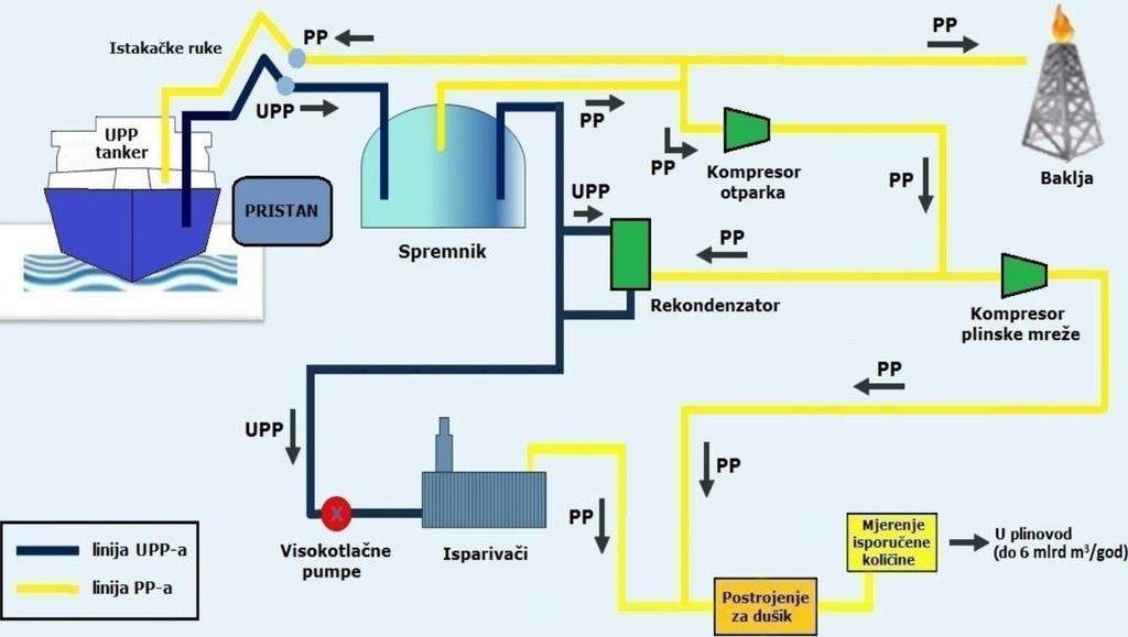 3. UPLINJAVANJE UKAPLJENOG PRIRODNOG PLINA Uplinjavanje ukapljenog prirodnog plina bez iskorištavanja kriogene energije najčešće se izvodi energijom dobivenom izgaranjem prirodnog plina (PP-a) ili