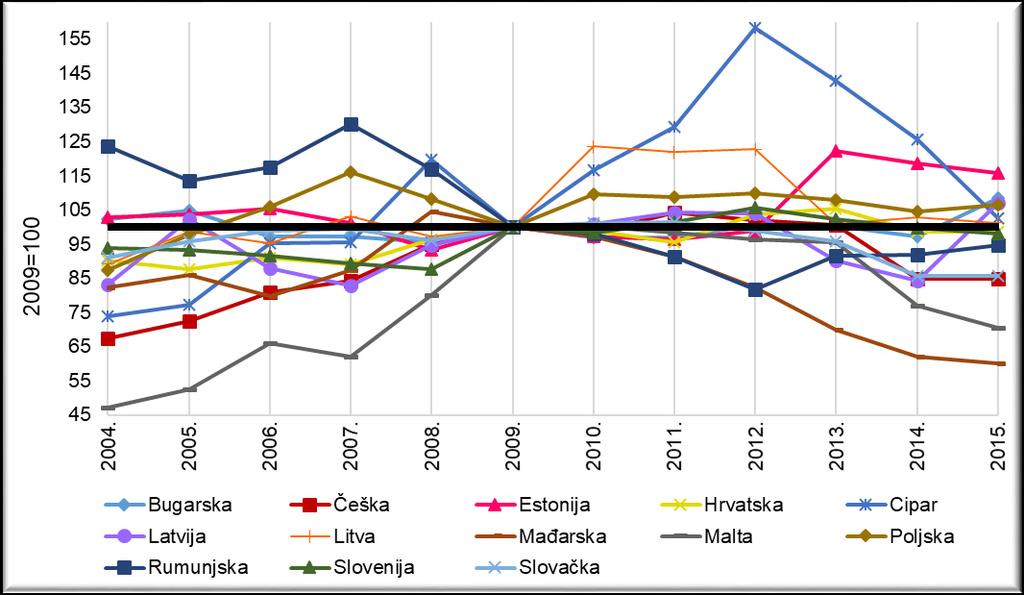 očekivano, najviše cijene električne energije na Cipru i Malti 63. Slika 49 prikazuje trend kretanja cijena električne energije za kućanstva zemalja EU-13 u odnosu na baznu 2009.