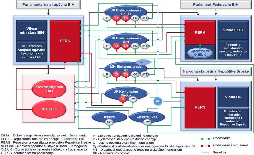 Slika 62: Struktura elektroenergetskog sektora u