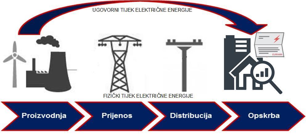 Proizvodnju električne energije; Prijenos električne energije; Distribuciju električne energije; Opskrbu električnom energijom.