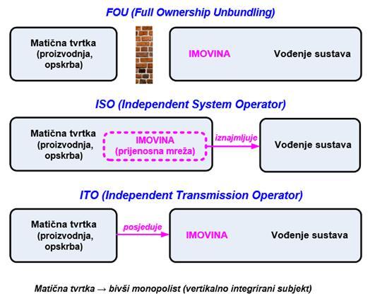 Operator sustava sukladno Trećem energetskom paketu može biti organiziran prema tri modela: Model potpunog vlasničkog razdvajanja (engl.