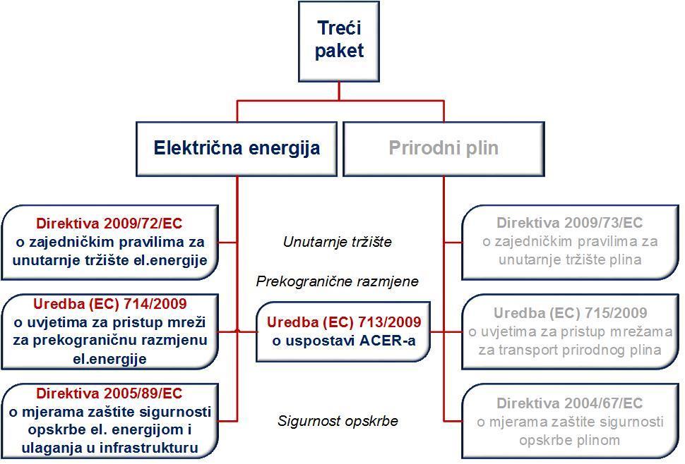 Slika 29: Treći energetski paket Izvor: Dizdarević (2010, p.