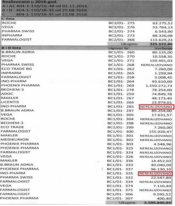 Slika 2 Izvod iz izveštaja o izvršenju ugovora Opšte bolnice Petrovac na Mlavi Iz dela dostavljenog izveštaja Opšte bolnice Petrovac na Mlavi (slika 2), može se videti realizacija po okvirnim
