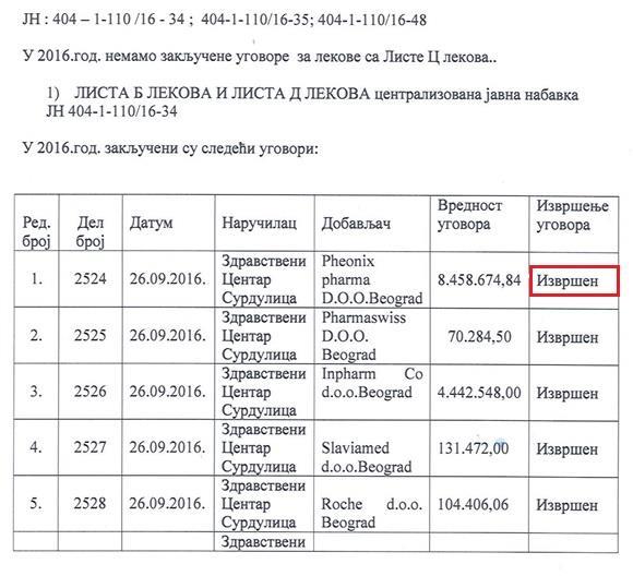 Slika 4 - Izvod iz izveštaja o izvršenju ugovora Zdravstvenog centra Surdulica U jednom od izveštaja Opšte bolnice Pirot (slika 5), koji je predstavljen na obrascu Uprave za kvartalno izveštavanje,