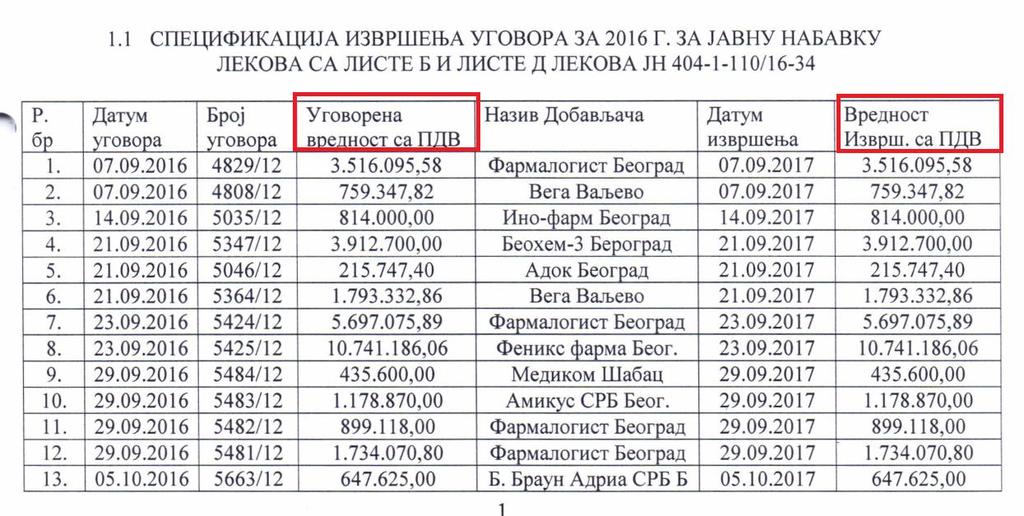 zaključiti da je svaki ugovor u potpunosti realizovan, odnosno da nije bilo odstupanja u pogledu vrednosti i količina.