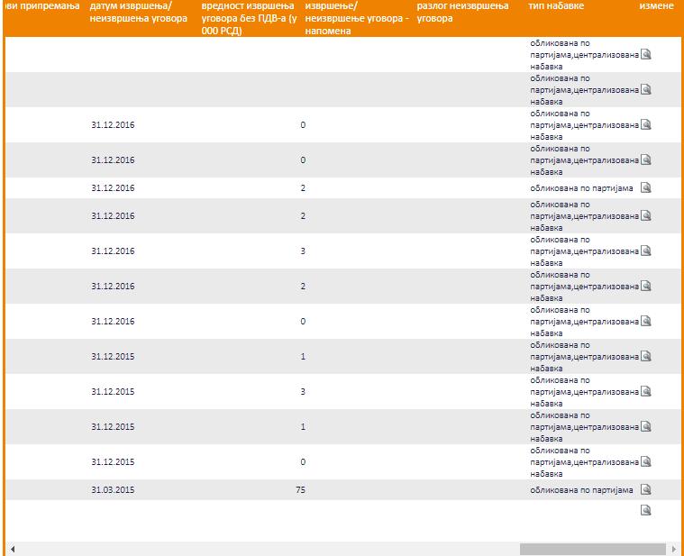 U delu javno dostupnih izveštaja koji se odnose na Zdravstveni centar Surdulica i Opštu bolnicu Vrbas podaci se ne mogu pronaći.