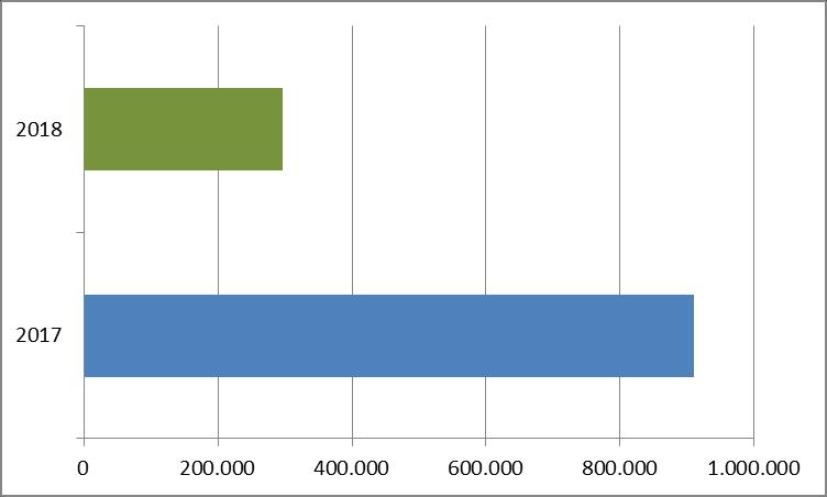 U 2017. kupljen je ekvivalent od 909.706 tableta jačine 20 mg, dok je naredne 2018. to iznosilo 297.080 tableta ove koncentracije, tj.