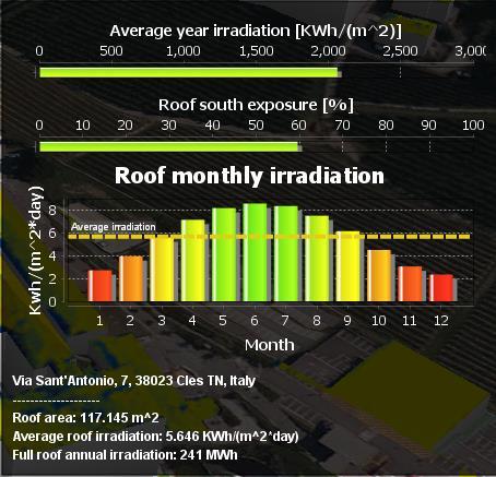 Prozor sadrži sljedeće informacije: Prosječna godišnja insolacija [kwh/(m2)], Orijentacija krova prema jugu[%] Mjesečna insolacija krova [kwh/(m2*day)], Adresa zgrade, Površina krova [m2], Prosječna