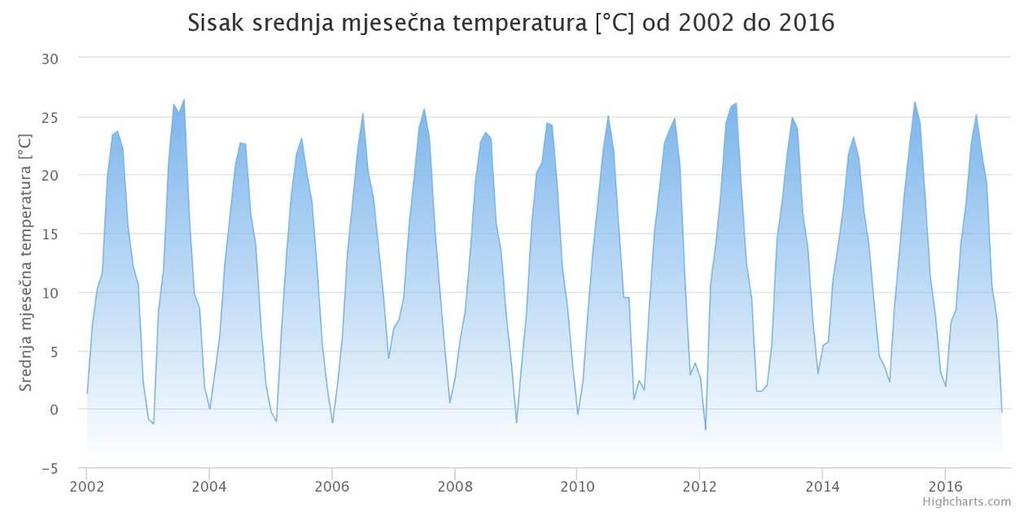 Najtopliji je bio srpanj 2015. sa srednjom temperaturom od 24,5 C, a najhladnija veljača 2012. s -1,8 C.