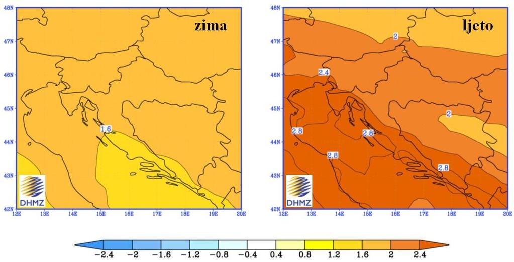 U prvom razdoblju buduće klime (2011.-2040.) na području Hrvatske zimi se očekuje porast temperature do 0.6 C, a ljeti do 1 C, dok se u drugom razdoblju buduće klime (2041.-2070.