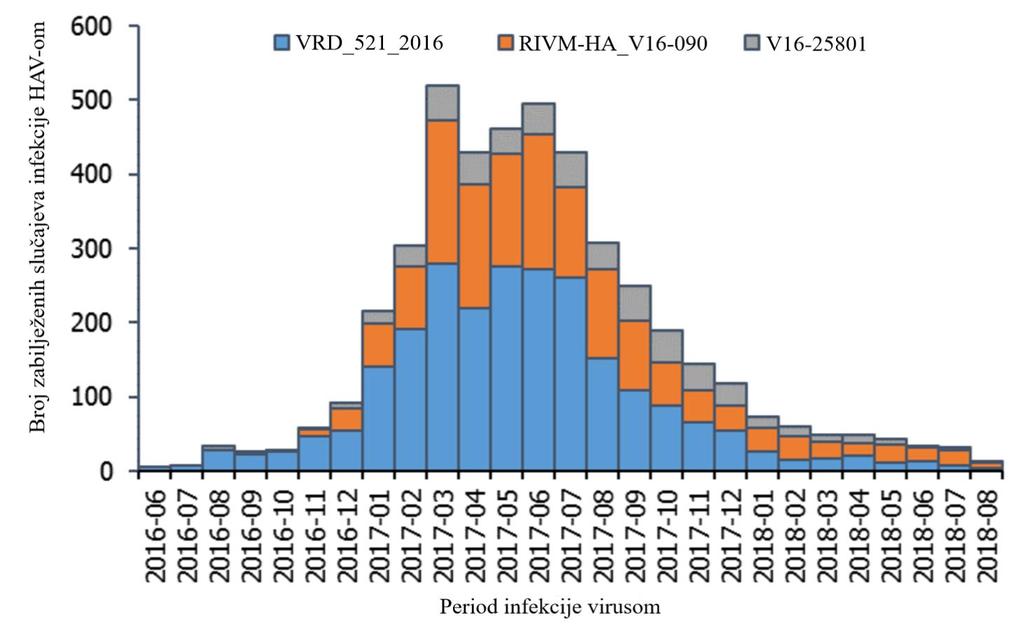 slučajeva infekcije sojem UK/Spain, pretežito u populaciji MSM (Beebeejaun i sur, 2018). Soj V16-25801 prvotno je zabilježen unutar populacije MSM u kolovozu 2016. godine u Njemačkoj.