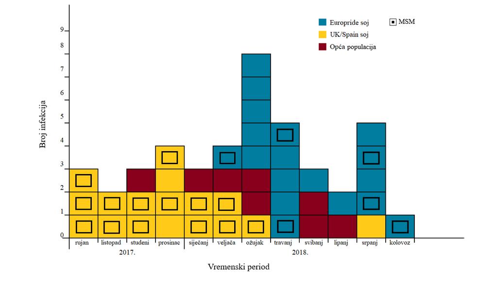 Trend porasta zaraze virusom HAV nastavlja se i u 2018. godini. Vrhunac epidemije u Hrvatskoj zabilježen je u ožujku 2018. godine te nakon ožujka broj zaraženih opada. Tijekom osam mjeseci u 2018.