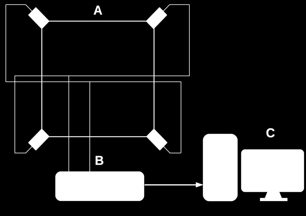 Слика 4.2: Шематски приказ експерименталне поставке: А) сцинтилациони детектор (пластик), Б) брзи аналогно-дигитални конвертер, Ц) рачунар. из Харкова.
