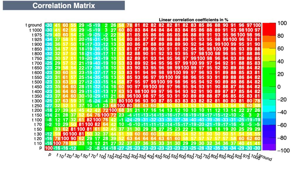 Слика 5.2: Корелациона матрица метеоролошких параметара на основу података за 2010. и 2011. годину. PCA).