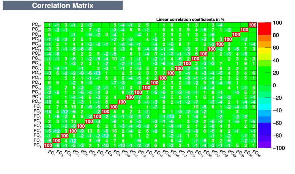 Слика 5.3: Корелациона матрица основних компоненти добиjених декомпозициjом метеоролошких података за 2010. и 2011. годину. Слика 5.