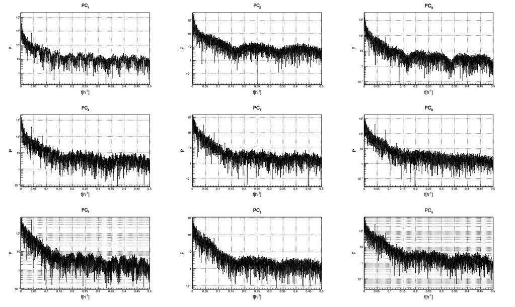 Слика 5.8: Спектрална анализа временских сериjа првих девет основних компоненти. 5.3 Анализа и корекциjа метеоролошких ефеката У табели 5.