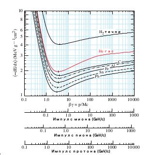зауставну моћ представља израз за средњи губитак енергиjе умерено релативистичке тешке наелектрисане честице [29]: de dx = 4πN A r 2 em e c 2 z 2 Z A 1 β 2 [ 1 2 ln2m ec 2 β 2 γ 2 W max β 2 δ(βγ) ],