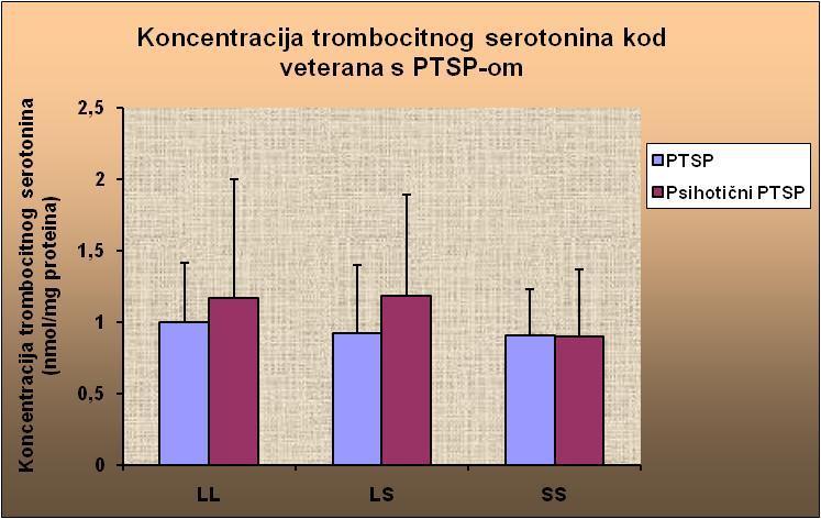 2009 nema razlika u koncentraciji trombocitnog 5-HT kod