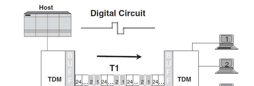 Multipleksiranje (cont.) o Time Division Multiplexing (TDM) Slika 11.