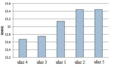 Slika 16. Uticaji parametara urbanizacije na ugljen-dioksid [104] Takođe u istom radu [106], shodno podacima za 2013.