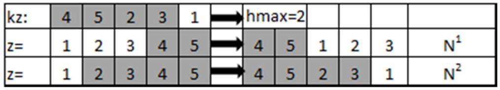 VNS1.1: Пример структуре суседстава за VNS1.1 за пет корисничких центара (n=5) је приказан на слици 6.12. Слика 6.12. Пример структуре суседства за модел VRP_MOD_1 за VNS1.