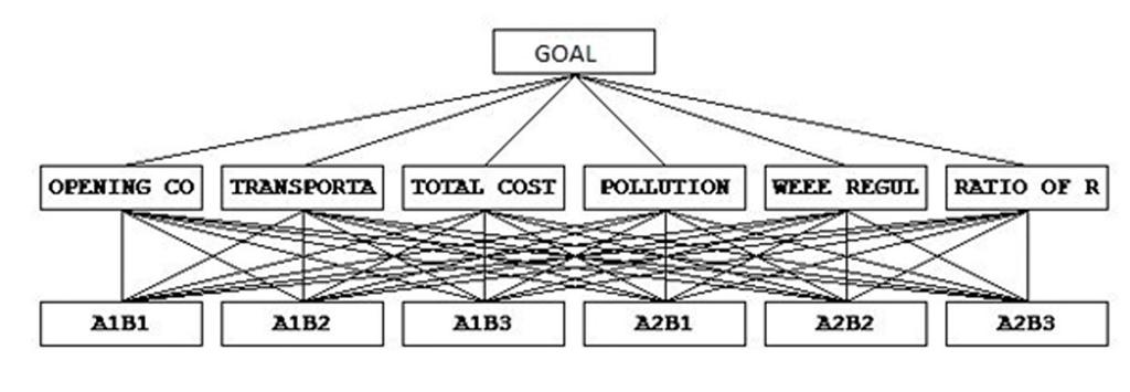 најнижем нивоу хијерархије налазе алтернативе. Слика 5.2 представља АHP хијерархијски модел који се састоји од циља шест критеријума и шест алтернатива. Слика 5.2. AHP хијерархија за МОД.