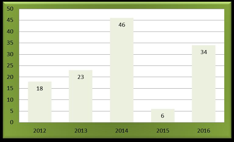Slika 3. Količine proizvodnog otpada u razdoblju 2012. 2016. Za 2014. godinu su prijavljene najveće količine proizvodnog otpada, i to čak 25 t željeza i čelika. U 2012., 2013. i 2015.