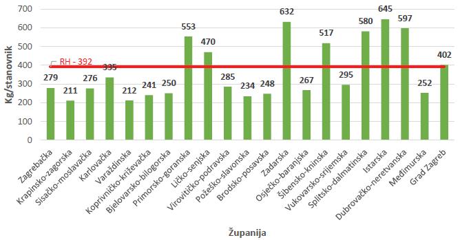 Na području Republike Hrvatske zamjetan je negativan trend (Slika 1.), odnosno porast količina proizvedenog komunalnog otpada, te on za 2016. godinu iznosi 392 kg/stanovnik/godina.