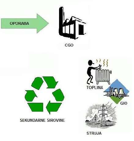 gospodarstva) Oporaba preostalog otpada (sustav centara za gospodarenje otpadom) Slika 4.2.