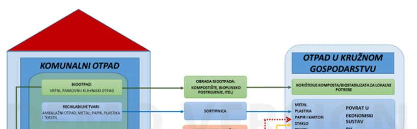 Slika 3: Shema sustava gospodarenja otpadom (Izvor: Plan gospodarenja otpadom 2017-2022.god., www.mzoip.