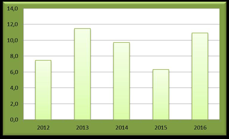 Izvor: HAOP Slika 5. Količine prijavljenog proizvodnog otpada Općine Tribunj u razdoblju 2012. 2016. Gledajući kretanje količina prijavljenog proizvodnog otpada u razdoblju od 2012. do 2016.