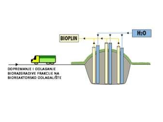 proizvedena ovim procesom služi za uklanjanje vlage iz materije koristeći sustav ventilacije u biorektorima.