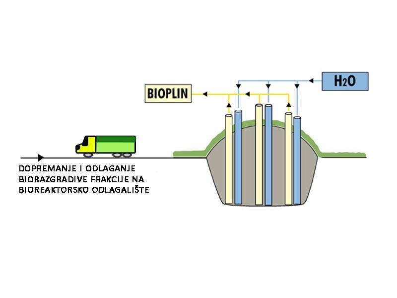 alternativni izvor energije. Tijekom 5 do 7 godina, a uslijed navedenog anaerobnog procesa, volumen obrađenog otpada u bioreaktorskom odlagalištu dodatno se znatno smanjuje.