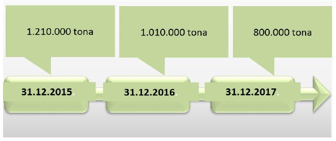 Slika 2 Najveća dopuštena masa otpada koja se godišnje smije odlagati na svim neusklaċenim odlagalištima u RH 1.