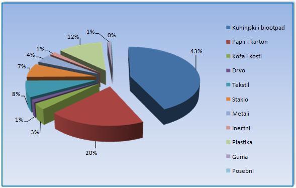 Slika 10 Prosjeĉni godišnji sastav komunalnog otpada Tablica 5 Sadrţaj vlage po pojedinim komponentama otpada KOMPONENTA SADRŽAJ VLAGE (%) TIPIČNI SADRŽAJ VLAGE (%) Ostatci hrane 50-80 70 Papir 4-10