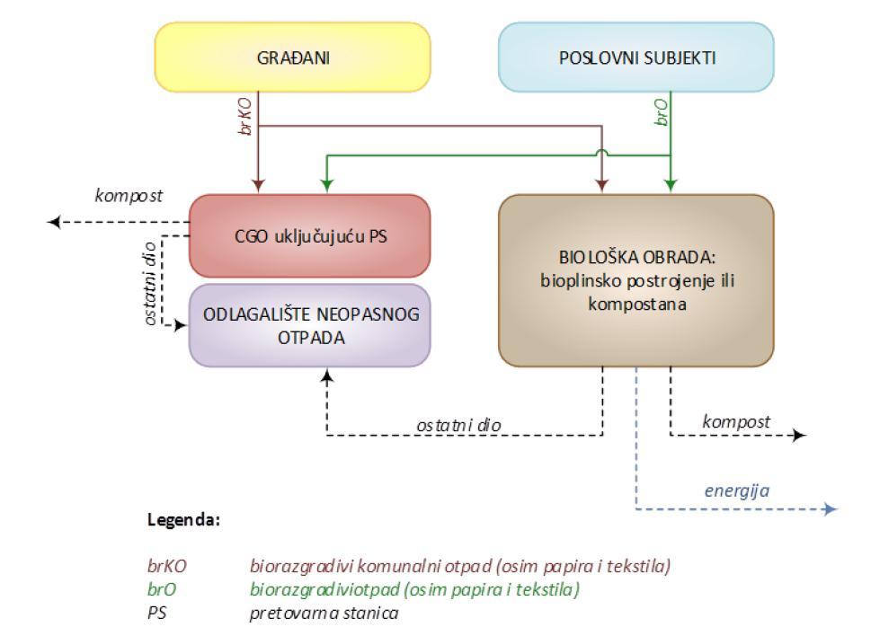 Slika 17 Shema gospodarenja biorazgradivim otpadom Odvojeno skupljeni biorazgradivi otpad obraċivat će se u sklopu centara za gospodarenje otpadom i zasebno izgraċenih postrojenja za biološku oporabu