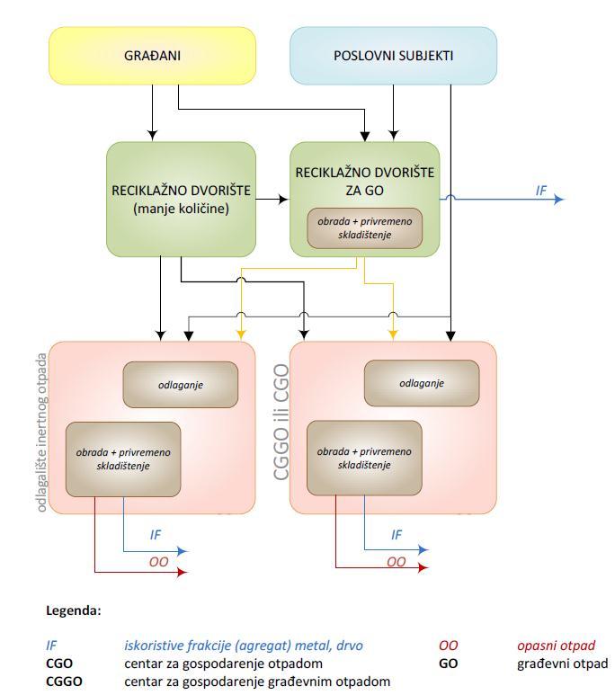 8 MJERE ODVOJENOG PRIKUPLJANJA OTPADNOG PAPIRA, METALA, STAKLA I PLASTIKE TE KRUPNOG (GLOMAZNOG) KOMUNALNOG OTPADA Slika 19 Shema gospodarenja graċevnim otpadom