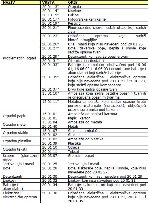 14 PRILOZI Tablica 16 Popis otpada kojeg je osoba