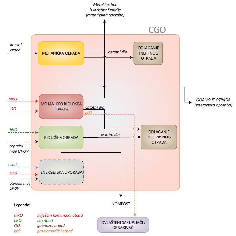 Slika 26 Shema gospodarenja otpadom