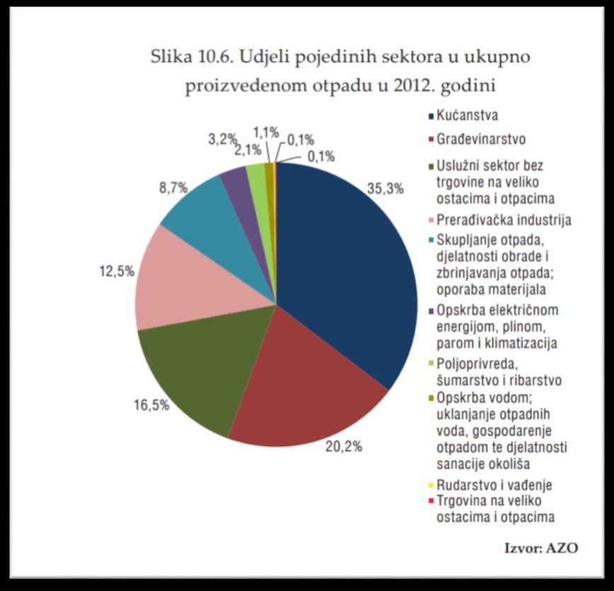 Budući da se do sada od gospodarskih subjekata na području Grada Ploča, odvozio samo miješani komunalni otpad, ne postoje podaci o vrstama i količinama proizvodnog otpada u Pločama. Slika 3.