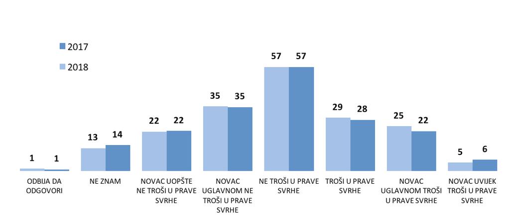 godine značajno smanjen udio građana sa juga Crne Gore koji vjeruju da se novac uopšte ne troši u prave svrhe (pad sa 25% na 8%), a sa druge strane primjetno je da značajno veći procenat Albanaca