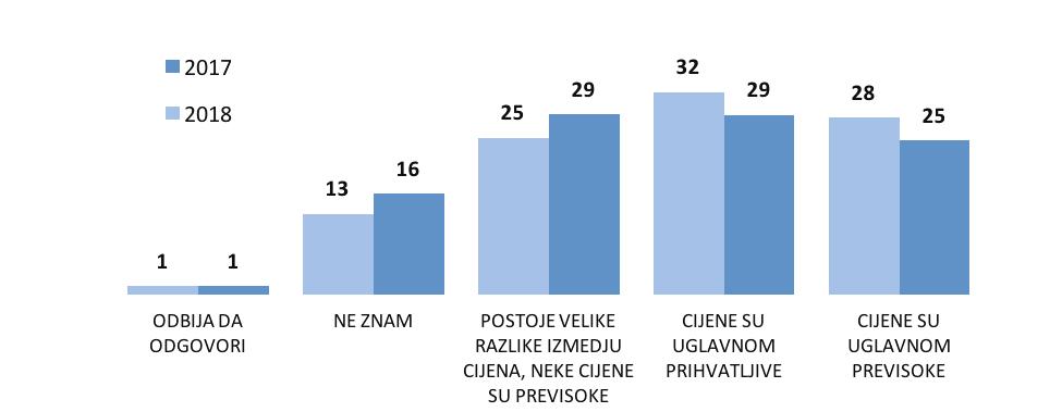 Ipak, primjećuje se da je kod građana juga u drugom talasu zastupljenije mišljenje da su cijene uglavnom previsoke (skok sa 24% na 39%), a ovo mišljenje dijele i građani urbanih djelova Crne Gore