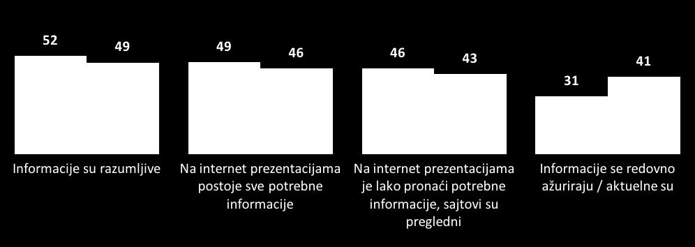 Grafikon 25: Stavovi o internet prezentacijama javne uprave - % građana koji se SLAŽE sa navedenim tvrdnjama Ocijenite informacije na internet prezentacijama javne uprave.