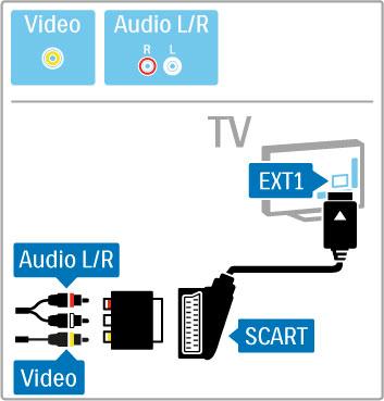 Videozapis Ako imate ure!aj koji ima samo Video (CVBS) priklju"nicu, trebate koristiti adapter Video na SCART (nije isporu"en). Adapter pove#ite na SCART priklju"nicu na televizoru.